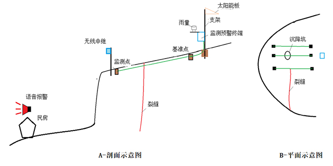 圖1-2 五桐村崩塌專業(yè)監(jiān)測方案示意圖