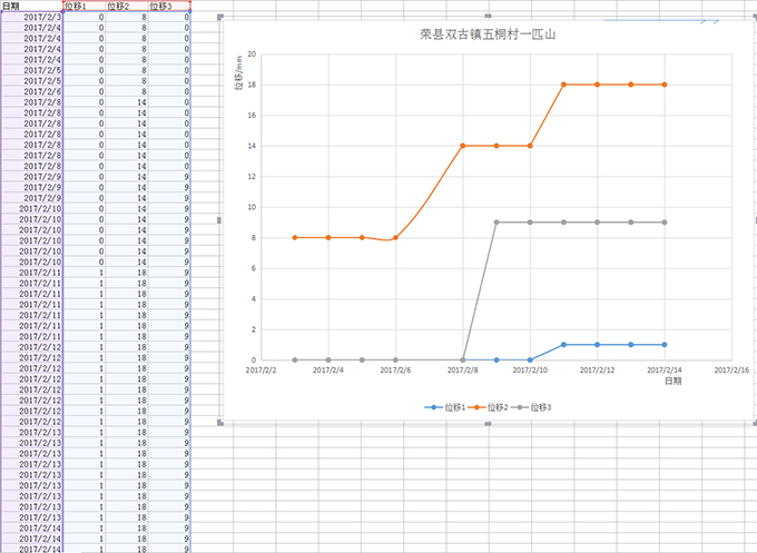 圖3-2榮縣一匹山崩塌數(shù)據曲線圖（截止2月14日）
