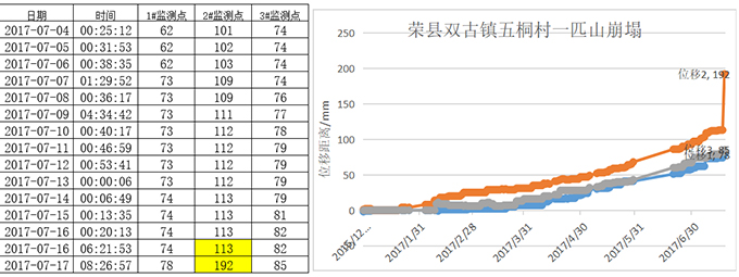 圖3-4 雙古鎮(zhèn)五桐村一匹山崩塌曲線圖（截止7月17日）