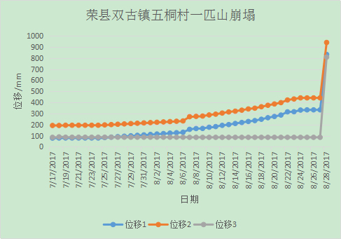 圖3-9 在7.17--8.28期間數(shù)據變化曲線圖