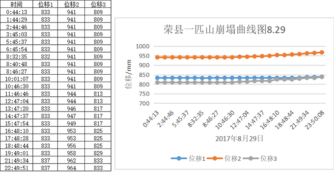 圖3-13  29日崩塌監(jiān)測數(shù)據記錄、曲線圖