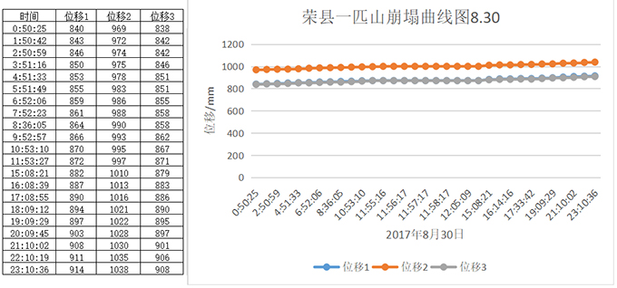 圖3-14  30日崩塌監(jiān)測數(shù)據記錄、曲線圖