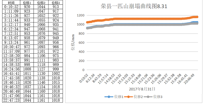 圖3-15  31日崩塌監(jiān)測數(shù)據記錄、曲線圖