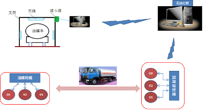 油罐車智能防盜監(jiān)控系統(tǒng)