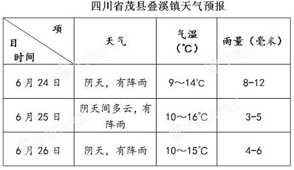 四川省茂縣疊溪鎮(zhèn)天氣預(yù)報(bào)