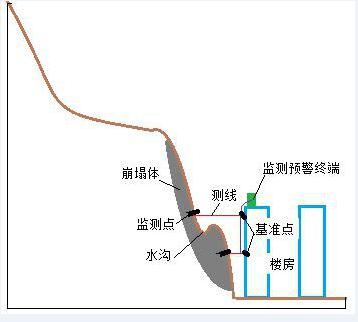 圖 2：監(jiān)測預(yù)警安裝方式