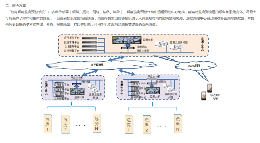 危房智能監(jiān)測(cè)預(yù)警系統(tǒng)